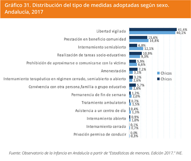 Grafico 31