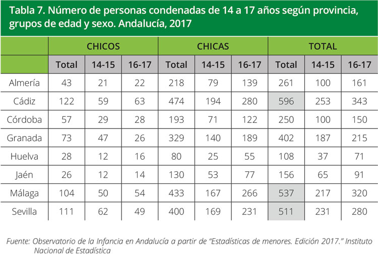 Tabla 7