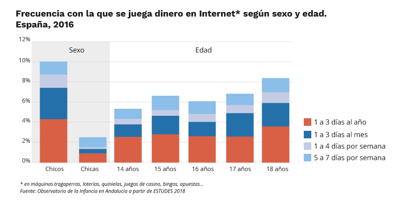Frecuencia con la que se juega dinero en Internet* según sexo y edad. España, 2016