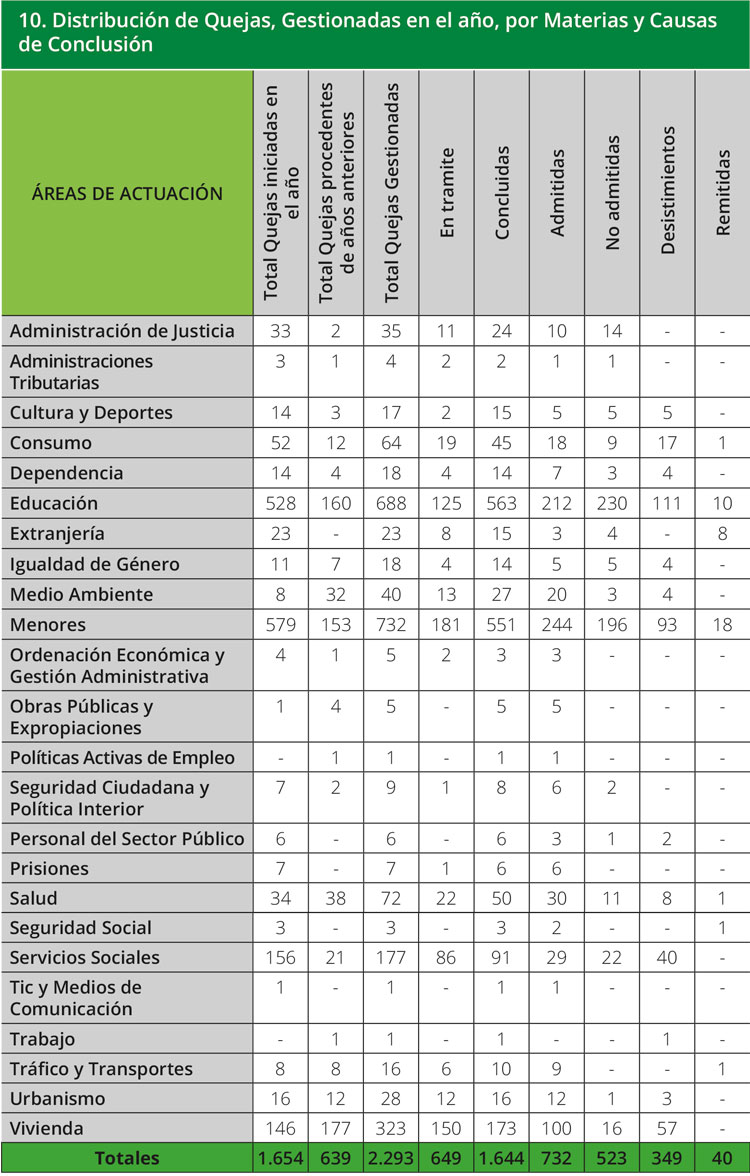 Tabla 10