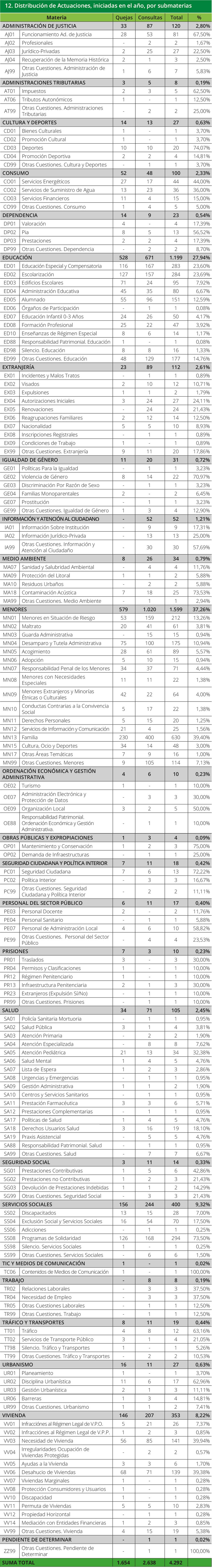 Tabla 12