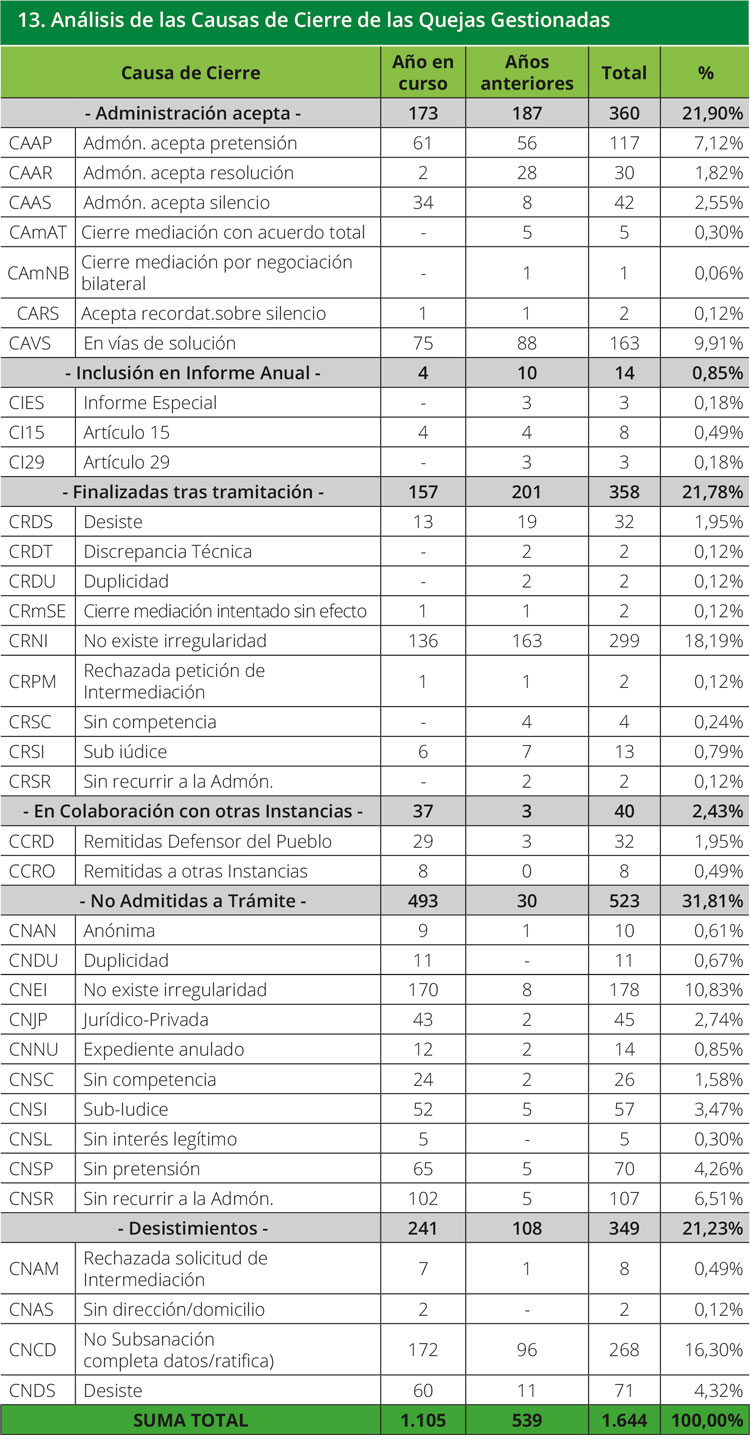 Tabla 13