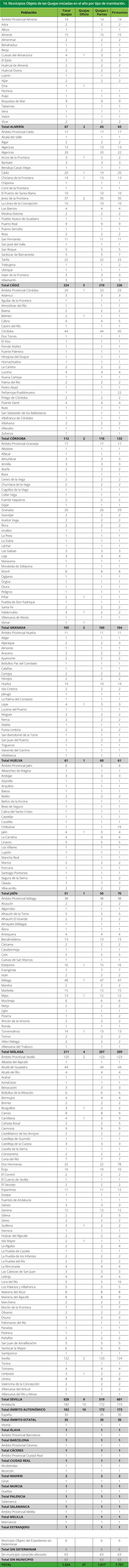 Tabla 14