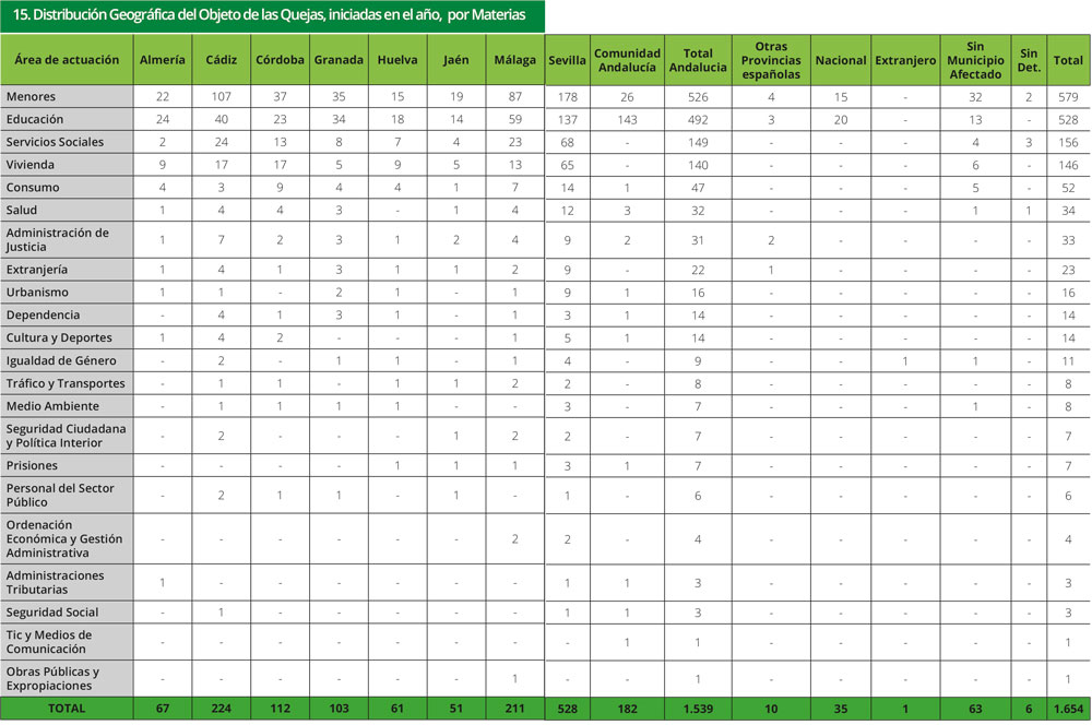 Tabla 15