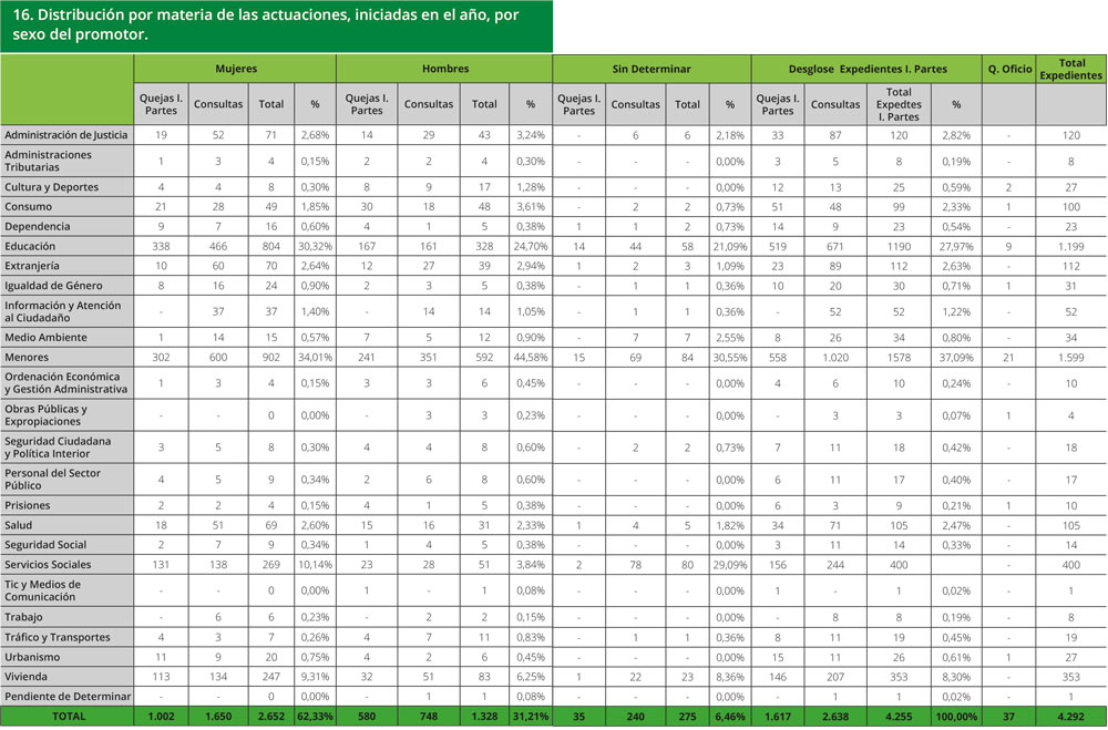 Tabla 16