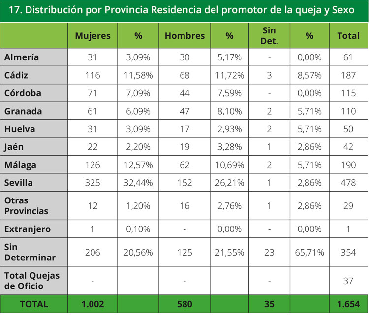 Tabla 17