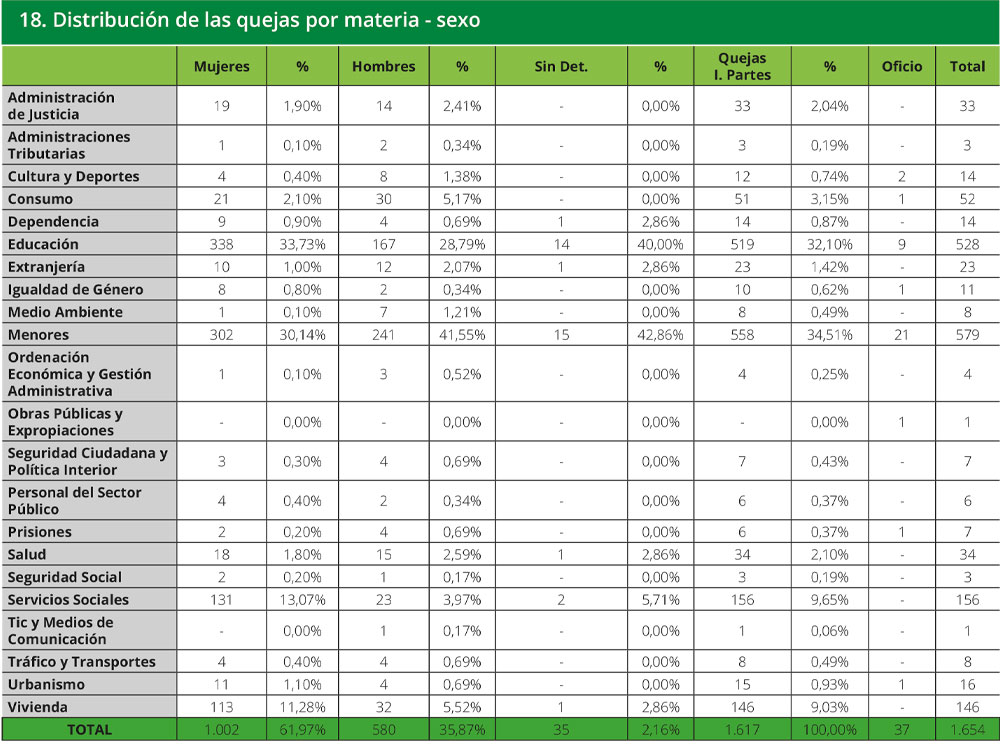 Tabla 18