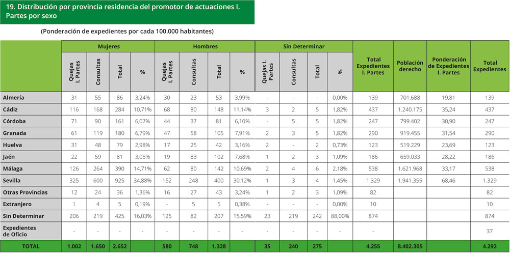 Tabla 19