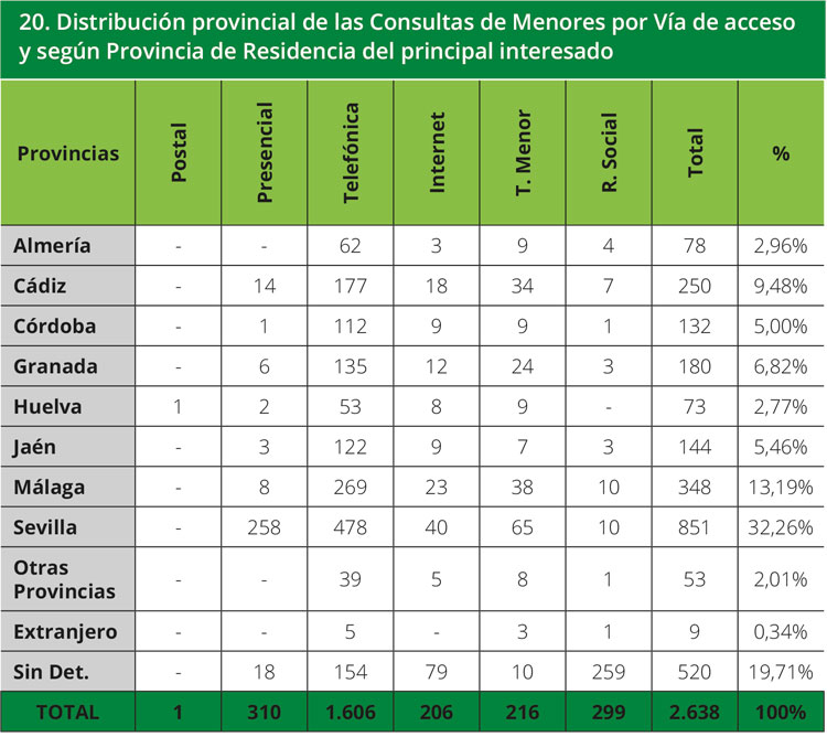 Tabla 20