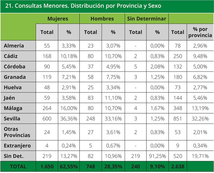 Tabla 21