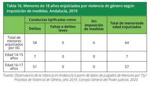 Tabla 16