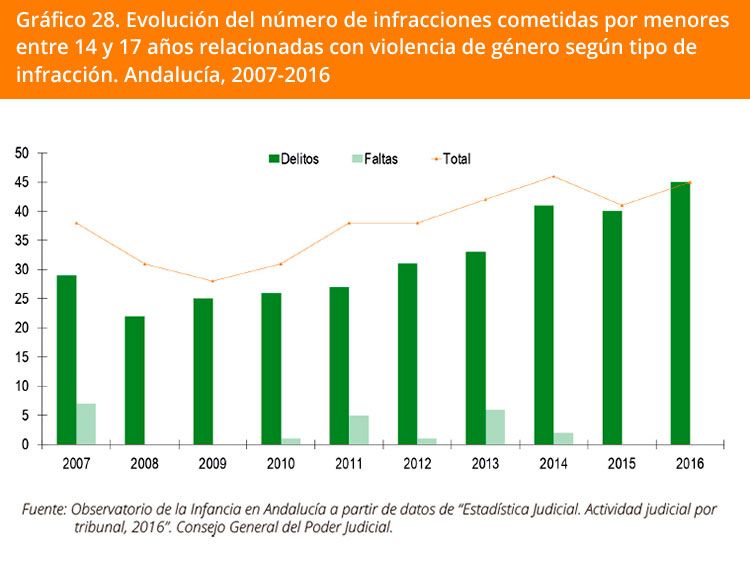 Grafico 28