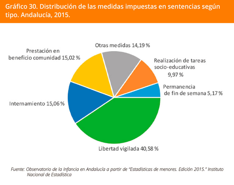 Grafico 30