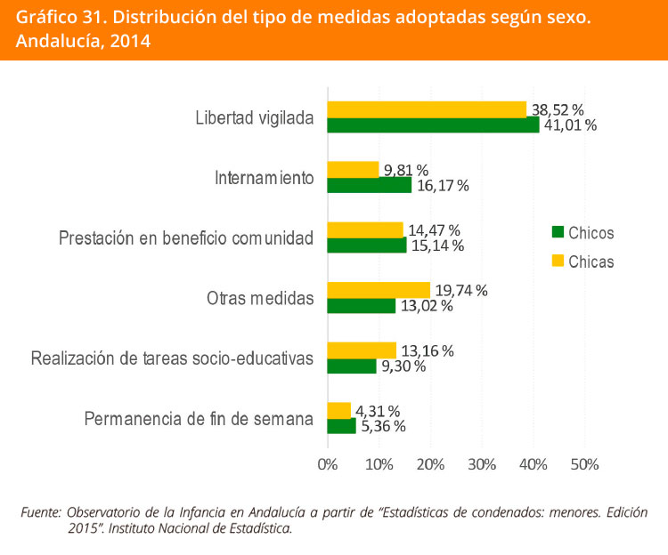 Grafico 31