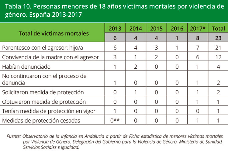 Tabla 10