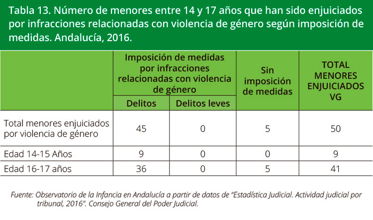 Tabla 13