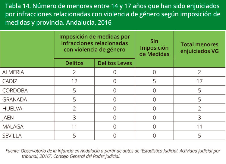 Tabla 14