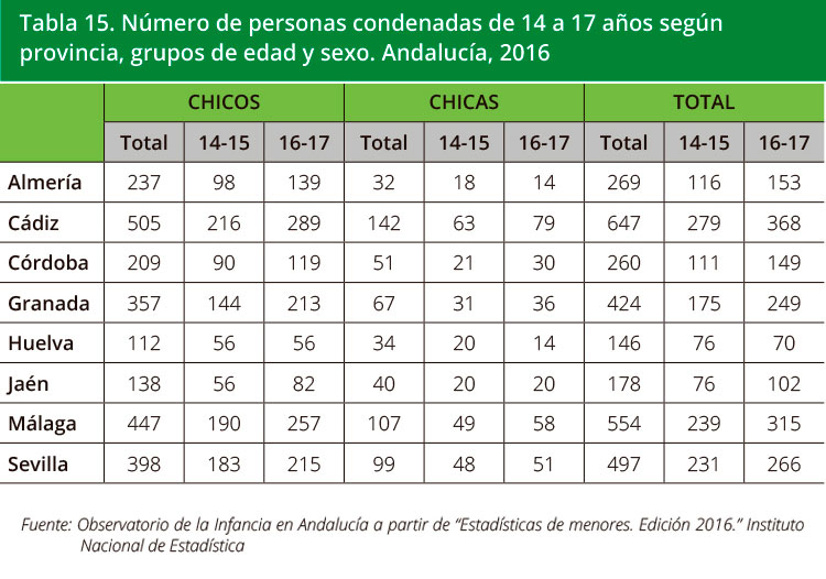 Tabla 15