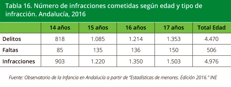 Tabla 16