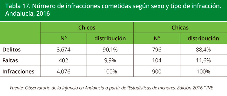 Tabla 17
