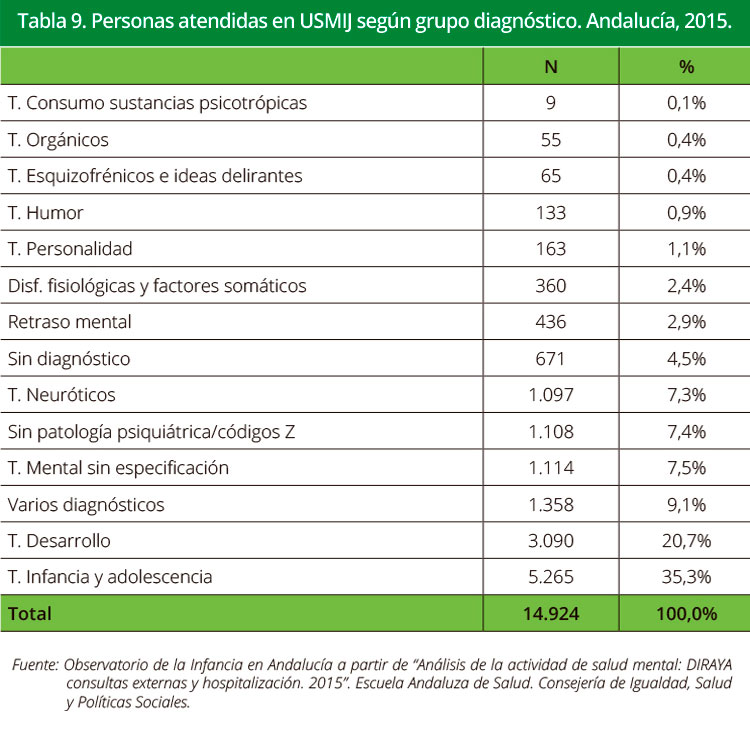 Tabla 9