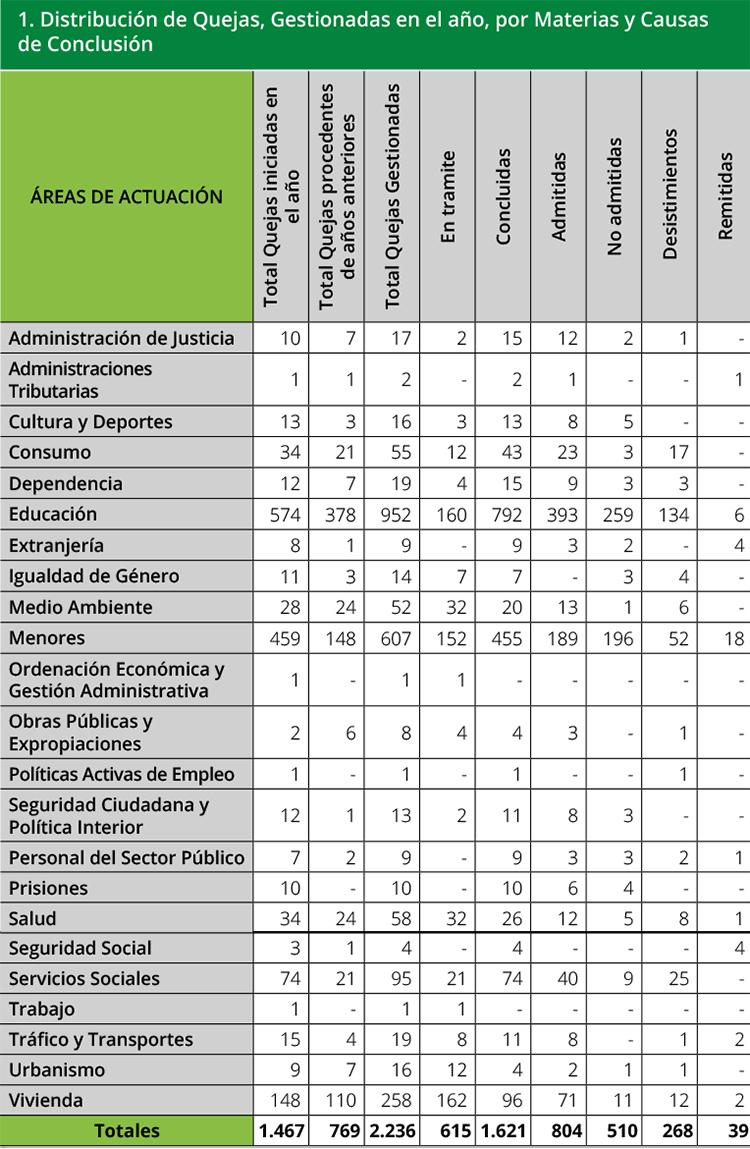 Tabla 1