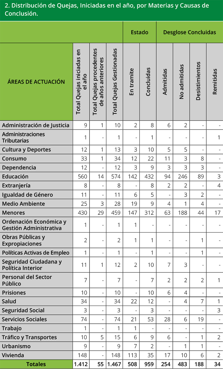 Tabla 2