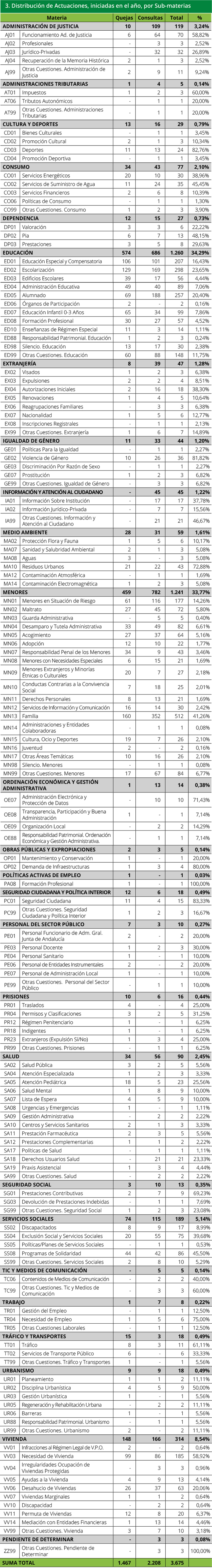 Tabla 3