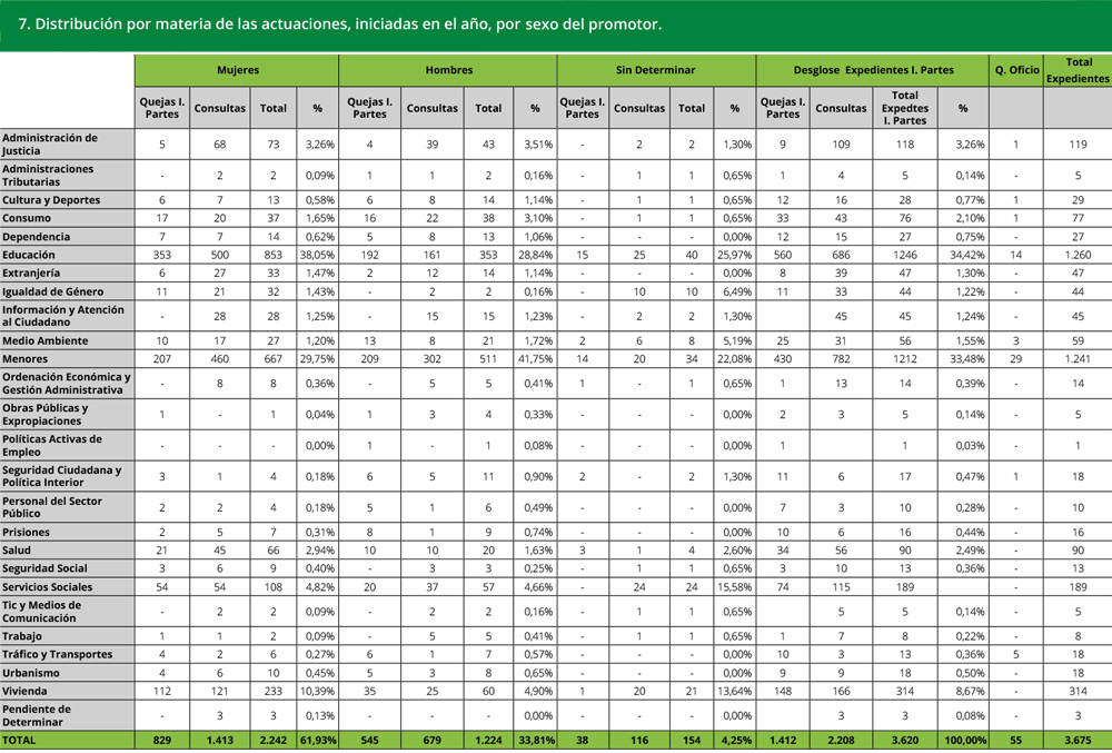 Tabla 7