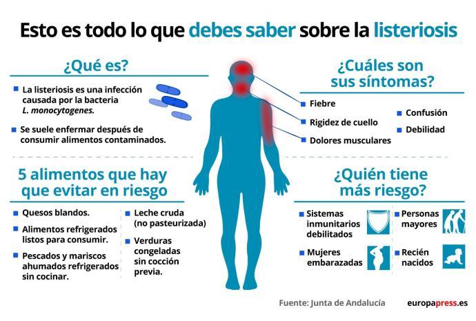 El Defensor del Pueblo andaluz analizará la gestión del brote de listeriosis El Defensor del Pueblo andaluz analizará la gestión del brote de listeriosis