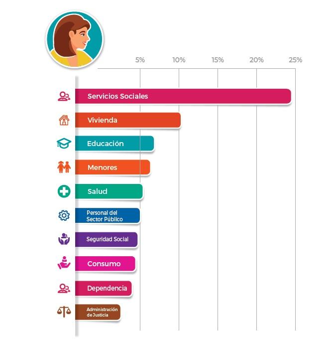 Los servicios sociales, la vivienda y la educación son los asuntos que más preocupan a las mujeres